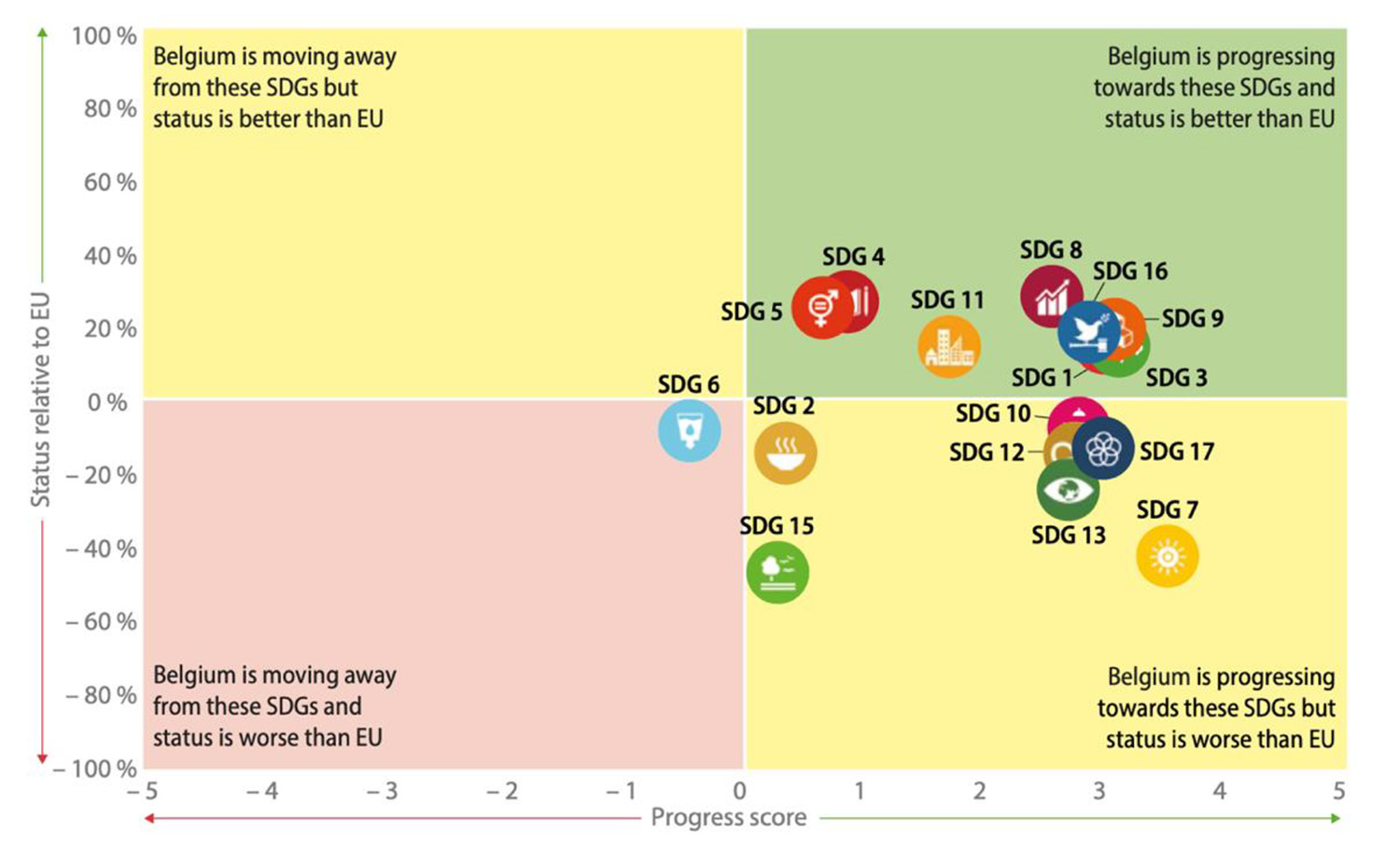 Image SDGs compared to other countries