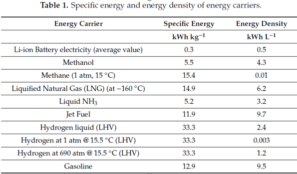 Specific energy and energy density of energy carriers