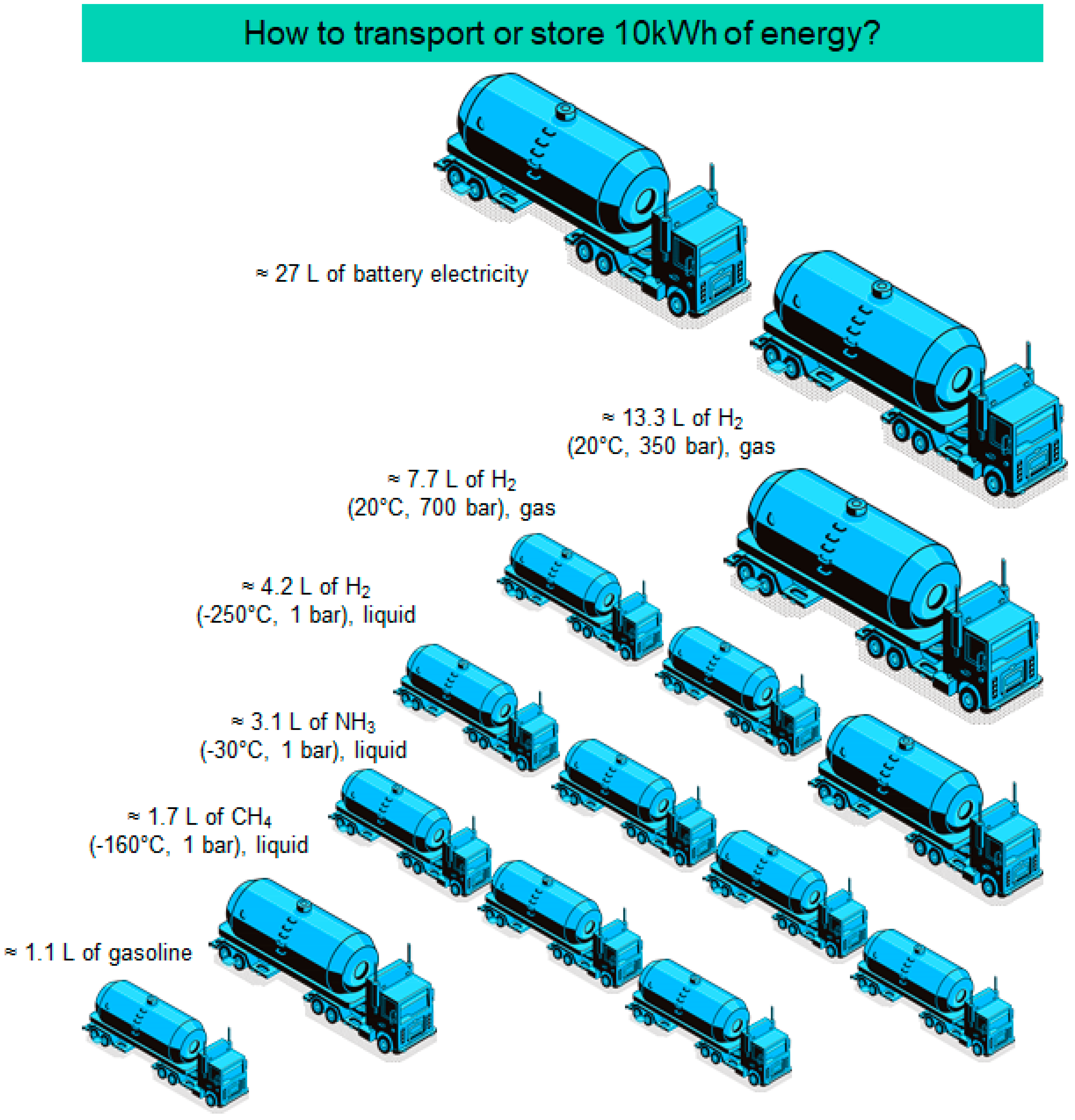 Image - How to transport or store 10kWh of energy?